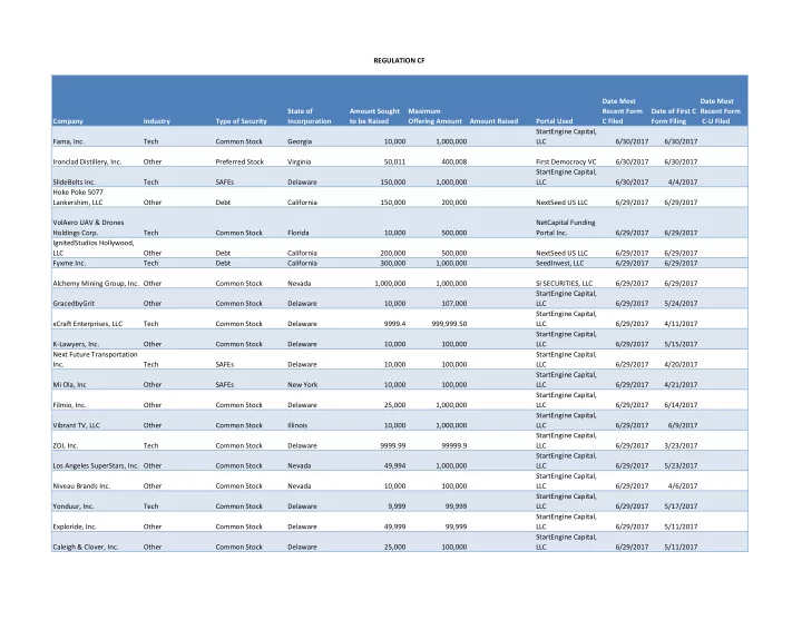 regulation cf date most date most state of amount sought