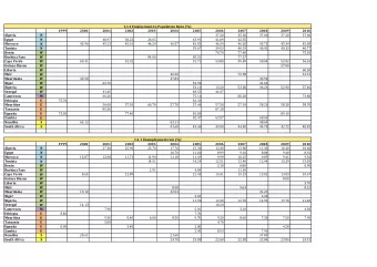 1.1.1 Employment-to-Population Ratio (%)  1999  2000  2001  2002  2003  2004  2005  2006  2007