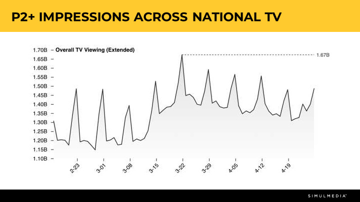 p2 impressions across national tv