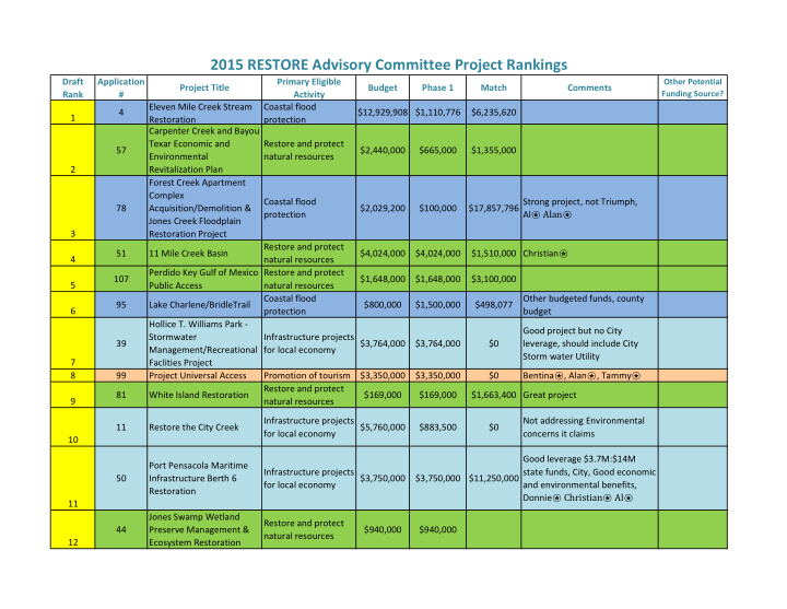 2015 restore advisory committee project rankings