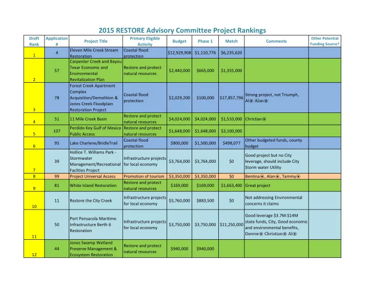 2015 restore advisory committee project rankings