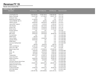 Revenue FY 19  Meeker School District RE-1 GENERAL FUND 10  Description  16/17 Revenue  17/18