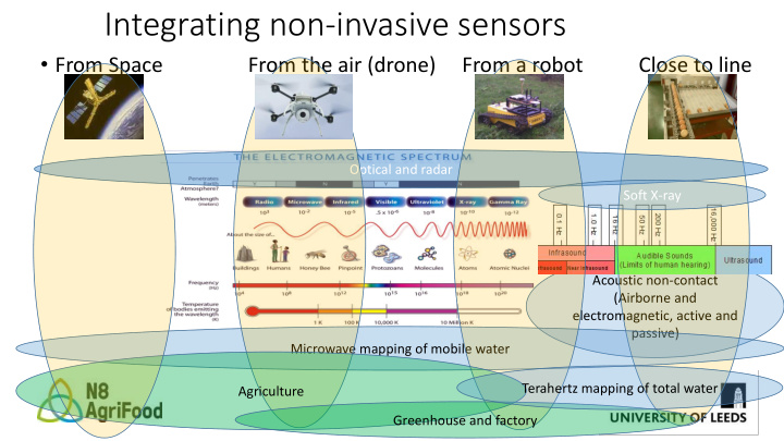 integrating non invasive sensors