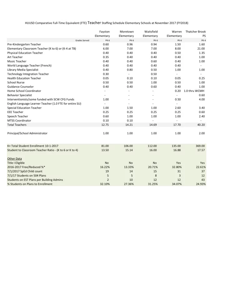 huusd comparative full time equivalent fte support staff