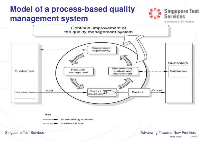 model of a process based quality