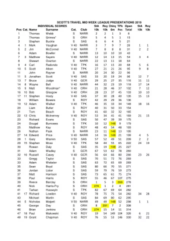 Pos  Total  Pos Cat. Name  Surname  Cat.  Club  10k  10k  6m  10k  10k  2  2  1  3  1  Thomas  Webb