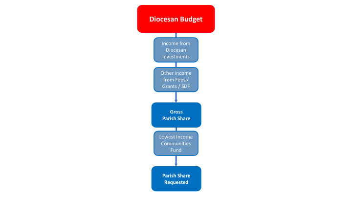 diocesan budget