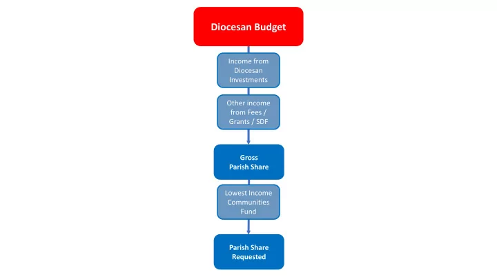 diocesan budget