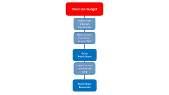 Diocesan Budget  Income from  Diocesan  Investments  Other income  from Fees /  Grants / SDF  Gross