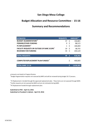 San Diego Mesa College  Budget Allocation and Resource Committee -  15-16  Summary and
