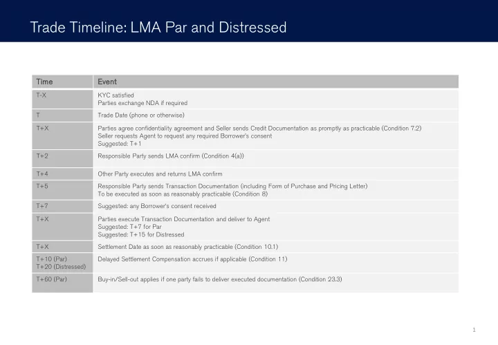 trade timeline lma par and distressed