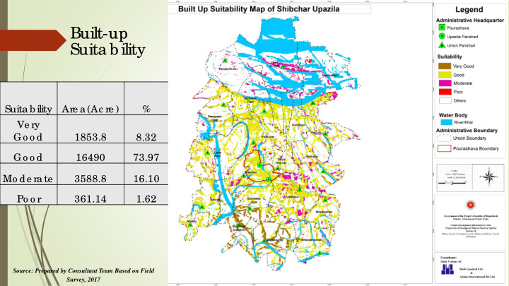 built up suita b ility