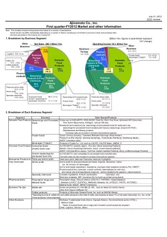 Ajinomoto Co., Inc.  First quarter-FY2012 Market and other information  Note:  This includes