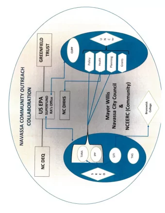 N  PAHs in sediment  Boiler Ponds  1  2  Wastewater Ponds  Fire  Water  Pond In fi ltra  on Over
