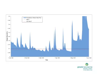 0.5  Pauatahanui Stream Daily Flow  MALF  0.45  90% MALF  0.4  0.35 Stream Flow (m 3 /s)  0.3  0.25