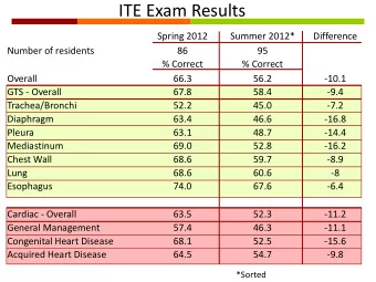 ITE Exam Results Spring 2012 Summer 2012* Difference Number of residents 86 95 % Correct % Correct