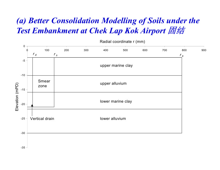 a better consolidation modelling of soils under the