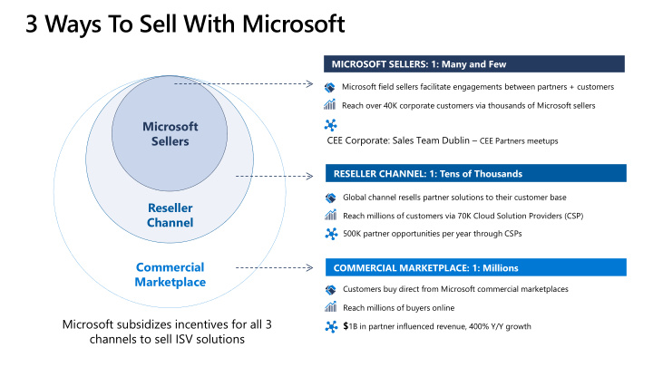 3 ways to sell with microsoft