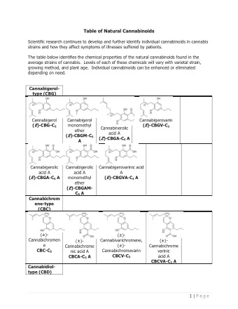 Table of Natural Cannabinoids  Scientific research continues to develop and further identify