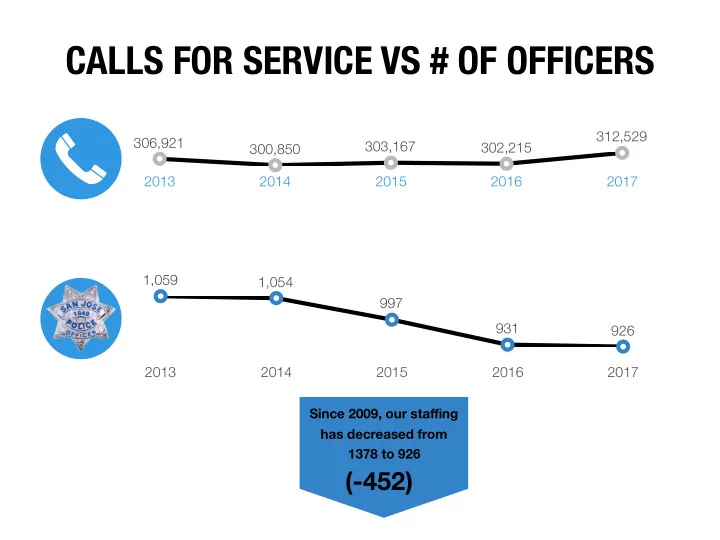 calls for service vs of officers