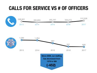 CALLS FOR SERVICE VS # OF OFFICERS  312,529  306,921  303,167  302,215  300,850  2013  2014  2015