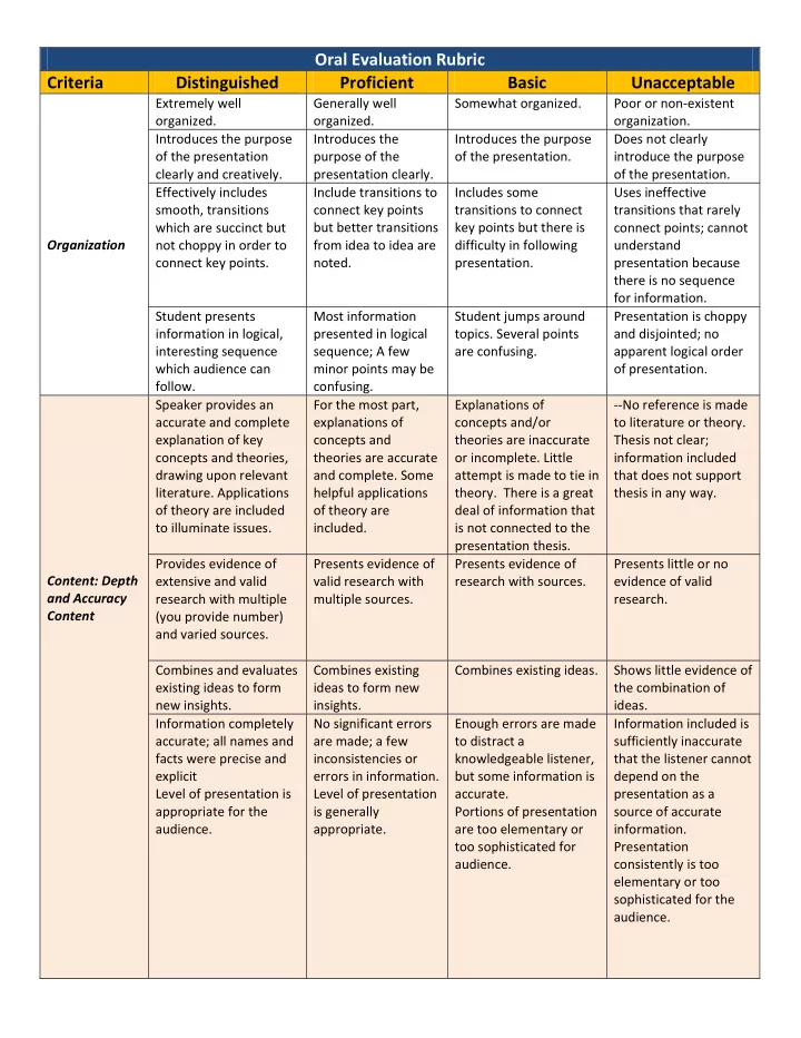 oral evaluation rubric criteria distinguished proficient