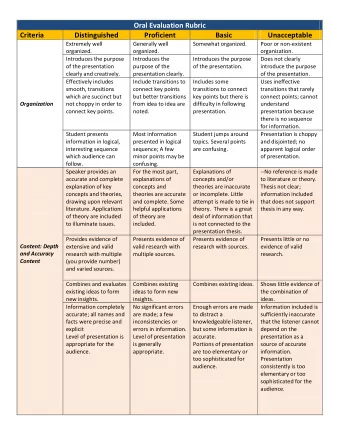 Oral Evaluation Rubric Criteria Distinguished  Proficient  Basic  Unacceptable Extremely well