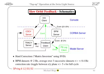Slow Orbit Feedback - Schematics  oco  Console  Client  Event @ 0.5Hz  CDEV  BPM  CORBA Server
