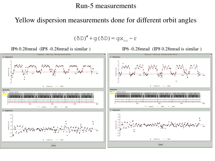 yellow dispersion measurements done for different orbit