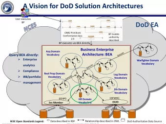 A Vision for DoD Solution Architectures  User executes  BP  DoD EA  OMG Primitives  BP models