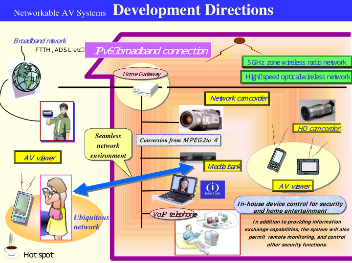 networkable av systems development directions