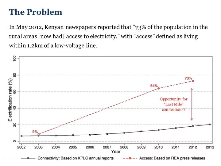 the problem