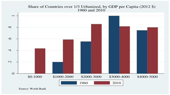 share of countries over 1 3 urbanized by gdp per capita