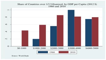 Share of Countries over 1/3 Urbanized, by GDP per Capita (2012 $)  1960 and 2010  1  .8  .6  .4  .2