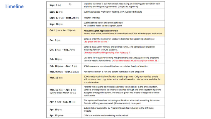 timeline notes only the applications provided by school