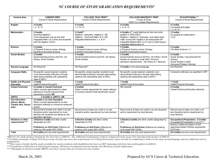 nc course of study graduation requirements