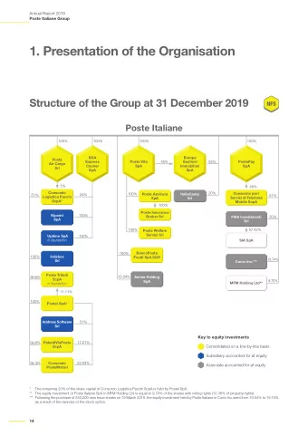 1. Presentation of the Organisation  Structure of the Group at 31 December 2019  NFS  Poste