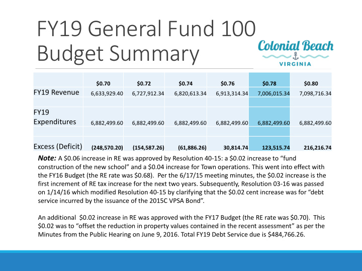 fy19 general fund 100 budget summary