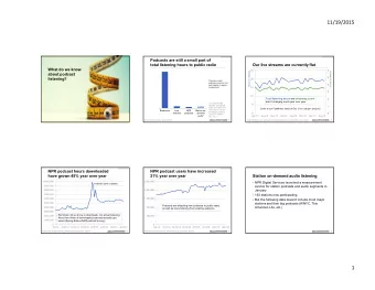 11/19/2015  CONFIDENTIAL  CONFIDENTIAL  Podcasts are still a small part of  total listening hours