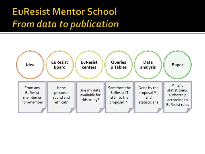 euresist euresist queries data idea paper board centers
