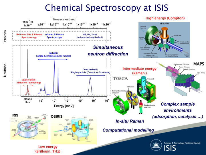 chemical spectroscopy at isis