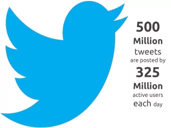 500 Million  tweets  are posted by  325  Million  active users each day  Use a family,  mission,