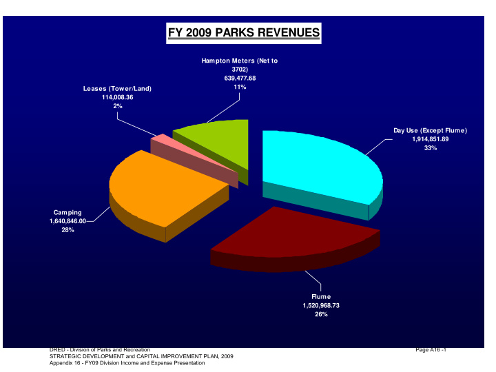 fy 2009 parks revenues