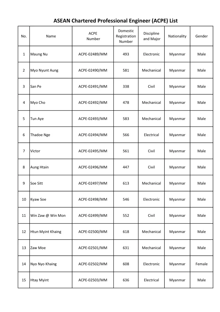 asean chartered professional engineer acpe list