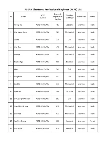 ASEAN Chartered Professional Engineer (ACPE) List  Domestic  ACPE  Discipline  No.  Name