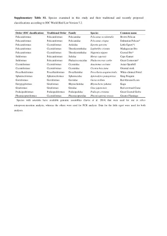 Supplementary Table S1. Species examined in this study and their traditional and recently proposed