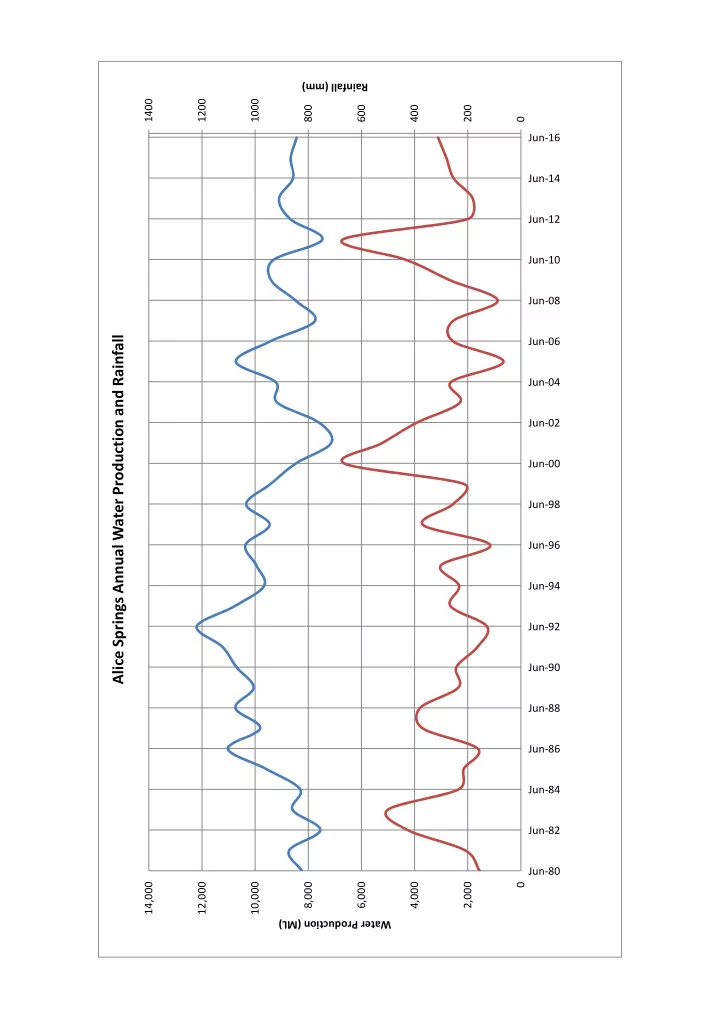 alice springs annual water production and rainfall
