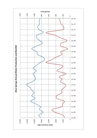 Alice Springs Annual Water Production and Rainfall Jun  06 Jun  04 Jun  02 Jun  00 Jun
