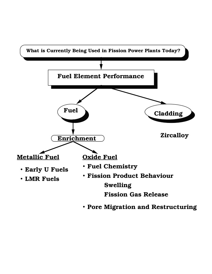 fuel element performance fuel cladding zircalloy