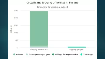 How we do it  Take care of the forest  Forest regeneration when growth declines (55-120